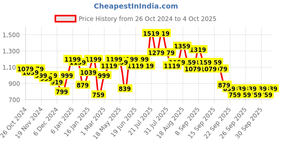 myntra.com Caprese MERLE Abstract Printed Foldover Clutch caprese Price History Graph from 26 Oct 2024 to 4 Oct 2025