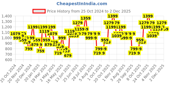 myntra.com Caprese MERLE Textured Abstract Printed Foldover Clutch caprese Price History Graph from 25 Oct 2024 to 2 Dec 2025