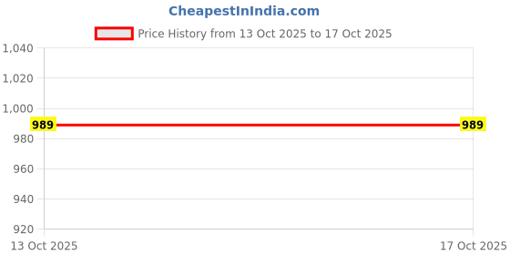 myntra.com Caprese Mickey Mouse Printed Structured Sling Bag caprese Price History Graph from 13 Oct 2025 to 16 Oct 2025