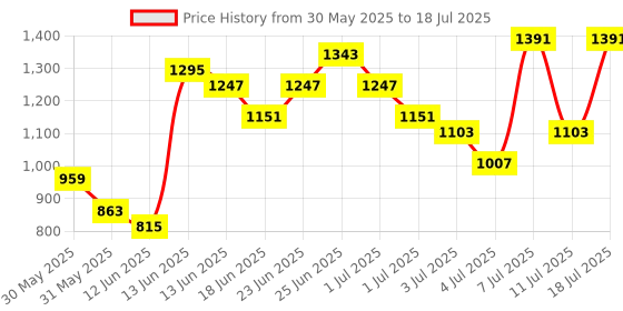 myntra.com Caprese Milly Printed Structured Shoulder Bag caprese Price History Graph from 30 May 2025 to 11 Jul 2025