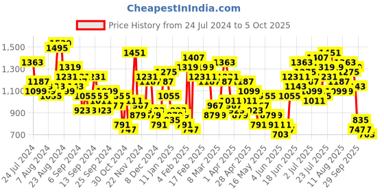 myntra.com Caprese Minimal Animal Textured Structured Shoulder Bag caprese Price History Graph from 24 Jul 2024 to 5 Oct 2025