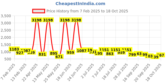 myntra.com Caprese Minimal Colourblocked Shoulder Bag caprese Price History Graph from 7 Feb 2025 to 18 Oct 2025