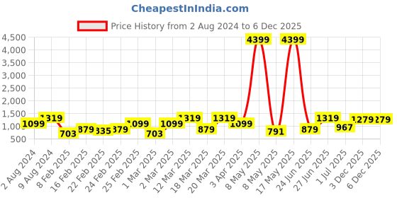 myntra.com Caprese Mint Green Solid Embellished Structured Shoulder Bag caprese Price History Graph from 2 Aug 2024 to 5 Dec 2025