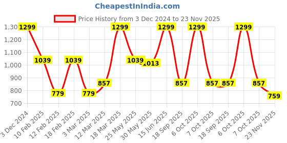 myntra.com Caprese Mustard Yellow & Rust Orange Colourblocked Structured Shoulder Bag caprese Price History Graph from 3 Dec 2024 to 23 Nov 2025