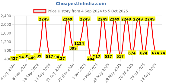 myntra.com Caprese Mustard Yellow & Rust Red Colourblocked & Saffiano Texture Structured Shoulder Bag caprese Price History Graph from 4 Sep 2024 to 4 Oct 2025