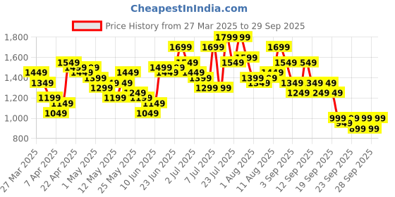 myntra.com Caprese Mustard Yellow Solid Structured Hobo Bag caprese Price History Graph from 27 Mar 2025 to 29 Sep 2025
