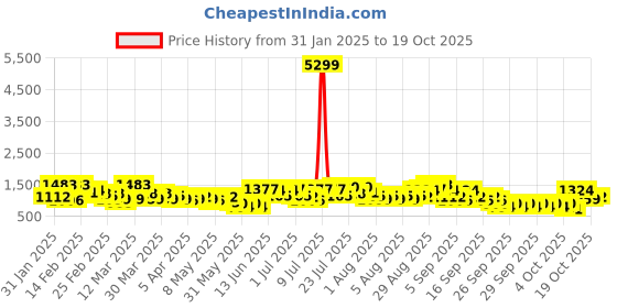 myntra.com Caprese Nancy Structured Shoulder Bag caprese Price History Graph from 31 Jan 2025 to 18 Oct 2025