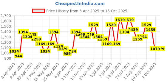 myntra.com Caprese Navy Blue Colourblocked Structured Shoulder Bag caprese Price History Graph from 3 Apr 2025 to 15 Oct 2025