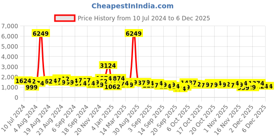 myntra.com Caprese Navy Blue Solid Handheld Bag caprese Price History Graph from 10 Jul 2024 to 5 Dec 2025