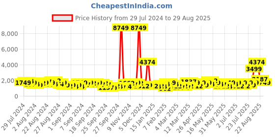 myntra.com Caprese Navy Blue Solid Handheld Bag caprese Price History Graph from 29 Jul 2024 to 29 Aug 2025