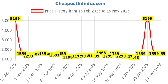 myntra.com Caprese Navy Blue Solid Handheld Bag caprese Price History Graph from 13 Feb 2025 to 15 Nov 2025