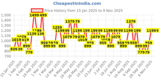myntra.com Caprese Navy Blue Solid Shoulder Bag caprese Price History Graph from 15 Jan 2025 to 9 Nov 2025