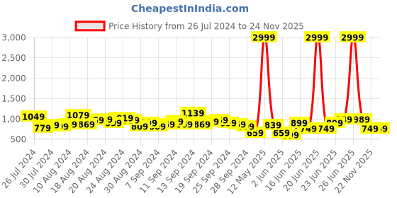 myntra.com Caprese Navy Blue Textured Clutch caprese Price History Graph from 26 Jul 2024 to 24 Nov 2025