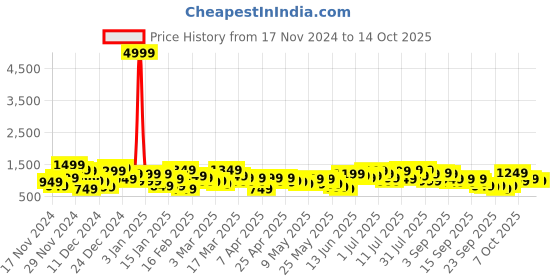 myntra.com Caprese Nick Structured Shoulder Bag caprese Price History Graph from 17 Nov 2024 to 14 Oct 2025