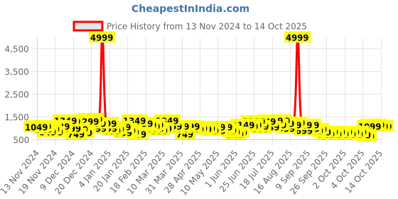 myntra.com Caprese Nick Structured Shoulder Bag with Brand Logo caprese Price History Graph from 13 Nov 2024 to 14 Oct 2025