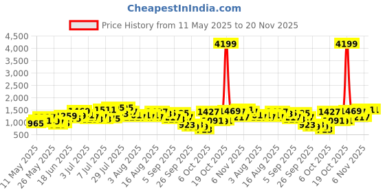 myntra.com Caprese Nude-Coloured Striped Structured Shoulder Bag caprese Price History Graph from 11 May 2025 to 19 Nov 2025