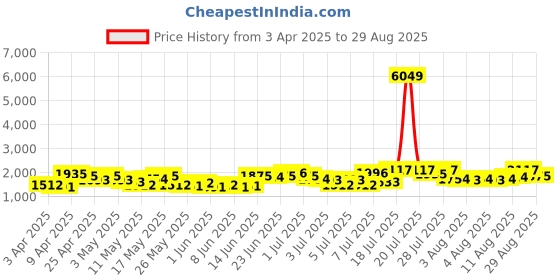 myntra.com Caprese Olive Green Structured Handheld Bag caprese Price History Graph from 3 Apr 2025 to 29 Aug 2025
