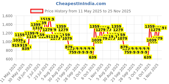 myntra.com Caprese Olive Green Textured Structured Shoulder Bag caprese Price History Graph from 11 May 2025 to 24 Nov 2025