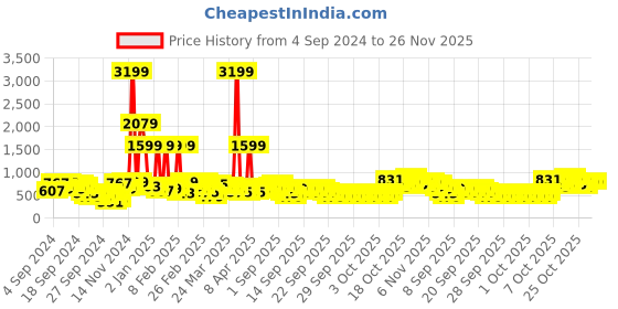 myntra.com Caprese Orange Solid Sling Bag caprese Price History Graph from 4 Sep 2024 to 25 Nov 2025