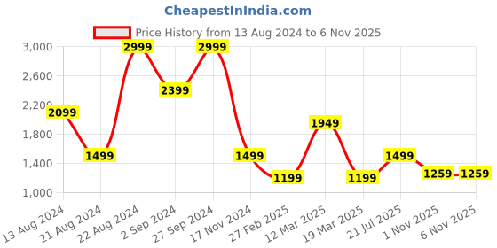 myntra.com Caprese Oversized Shopper Tote Bag caprese Price History Graph from 13 Aug 2024 to 5 Nov 2025