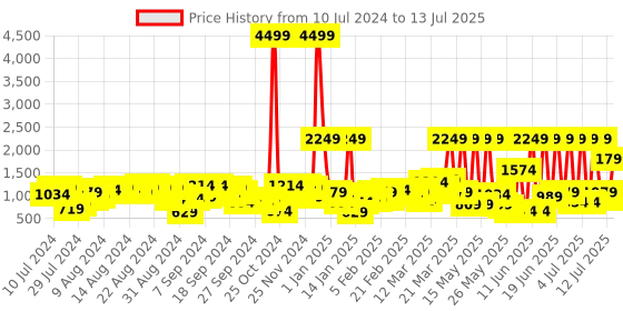 myntra.com Caprese Oversized Structured Shoulder Bag caprese Price History Graph from 10 Jul 2024 to 13 Jul 2025