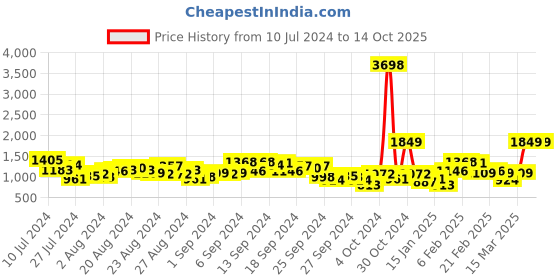 myntra.com Caprese Paisley Ethnic Pattern Shoulder Bag caprese Price History Graph from 10 Jul 2024 to 14 Oct 2025