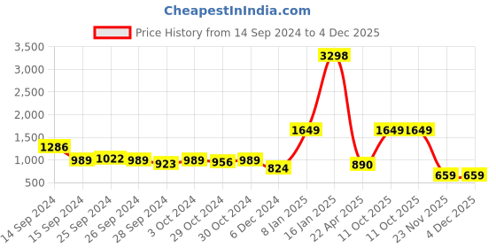 myntra.com Caprese Paisley Printed Half Moon Hobo Bag caprese Price History Graph from 14 Sep 2024 to 4 Dec 2025