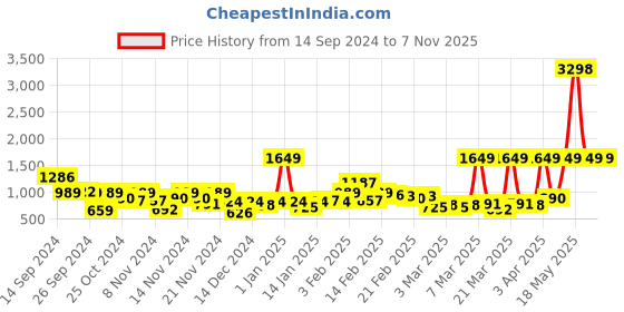 myntra.com Caprese Paisley Printed Half Moon Hobo Bag caprese Price History Graph from 14 Sep 2024 to 7 Nov 2025