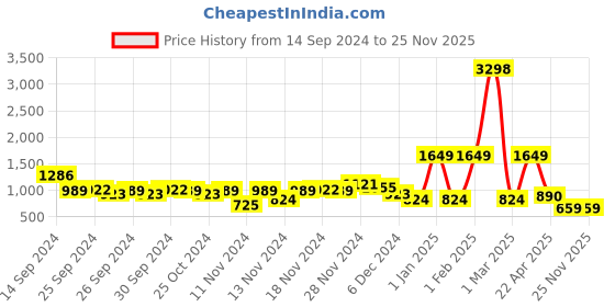 myntra.com Caprese Paisley Printed Half Moon Hobo Bag caprese Price History Graph from 14 Sep 2024 to 25 Nov 2025