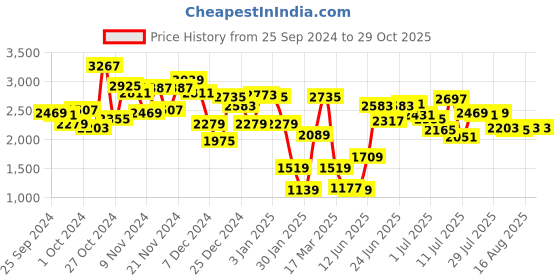 myntra.com Caprese Peace Brand Logo Printed Oversized Structured Handheld Bag caprese Price History Graph from 25 Sep 2024 to 29 Oct 2025