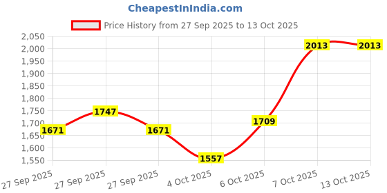 myntra.com Caprese Peace Brand Logo Printed Oversized Structured Handheld Bag caprese Price History Graph from 27 Sep 2025 to 13 Oct 2025