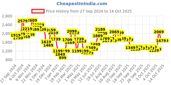 myntra.com Caprese Peace Printed Structured Handheld Bag caprese Price History Graph from 27 Sep 2024 to 13 Oct 2025