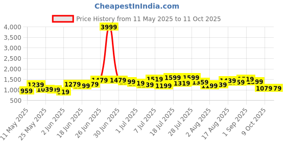 myntra.com Caprese Peach-Coloured PU Structured Shoulder Bag caprese Price History Graph from 11 May 2025 to 10 Oct 2025