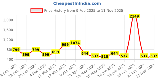 myntra.com Caprese Peach-Coloured Solid Small Sling Bag caprese Price History Graph from 9 Feb 2025 to 10 Nov 2025
