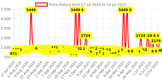 myntra.com Caprese Peach-Coloured Solid Thyma Handheld Bag caprese Price History Graph from 27 Jul 2024 to 14 Jul 2025