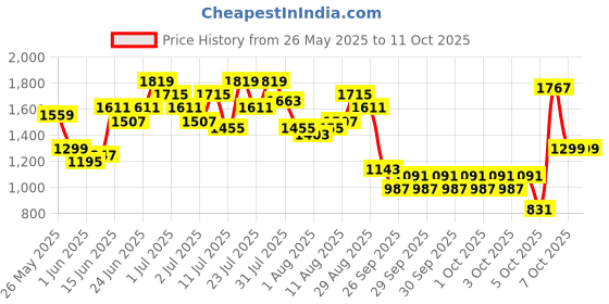 myntra.com Caprese PEBBLE Colourblocked Structured Shoulder Bag caprese Price History Graph from 26 May 2025 to 10 Oct 2025