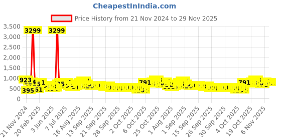 myntra.com Caprese Piko Textured Shoulder Bag caprese Price History Graph from 21 Nov 2024 to 29 Nov 2025