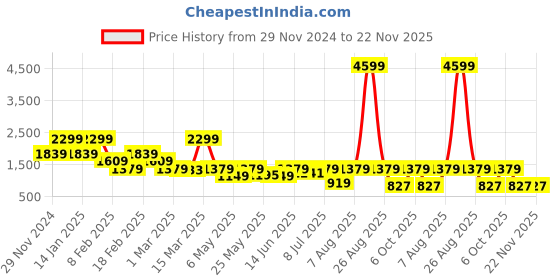 myntra.com Caprese Pink & Peach-Coloured Colourblocked Handheld Bag caprese Price History Graph from 29 Nov 2024 to 22 Nov 2025