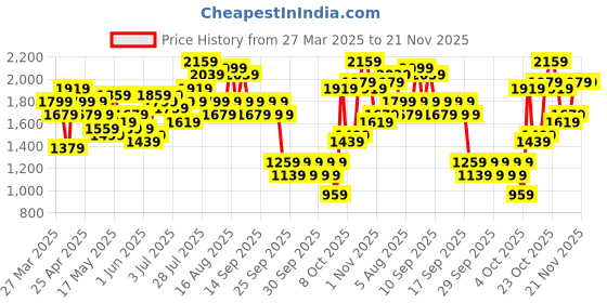 myntra.com Caprese Pink Printed Handheld Bag caprese Price History Graph from 27 Mar 2025 to 20 Nov 2025