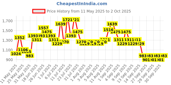 myntra.com Caprese Pink PU Structured Handheld Bag caprese Price History Graph from 11 May 2025 to 2 Oct 2025