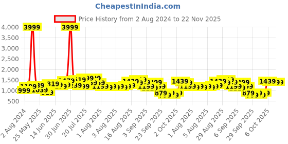 myntra.com Caprese Pink PU Structured Shoulder Bag caprese Price History Graph from 2 Aug 2024 to 22 Nov 2025