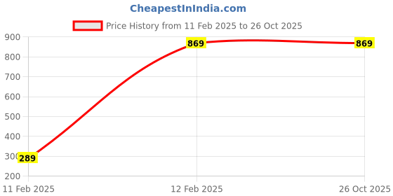 myntra.com Caprese Pink Self Design Sling Bag caprese Price History Graph from 11 Feb 2025 to 26 Oct 2025