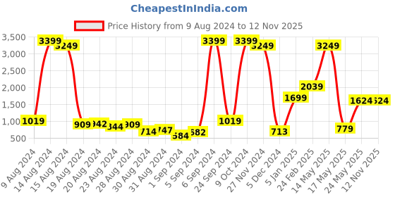 myntra.com Caprese Pink Solid Handheld Bag caprese Price History Graph from 9 Aug 2024 to 12 Nov 2025
