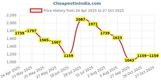 myntra.com Caprese Pink Solid Handheld Bag caprese Price History Graph from 24 Apr 2025 to 27 Oct 2025