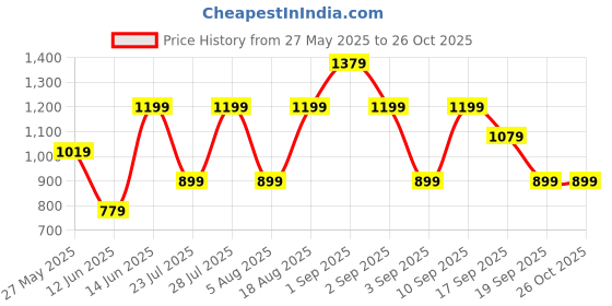 myntra.com Caprese Pink Solid Sling Bag caprese Price History Graph from 27 May 2025 to 26 Oct 2025