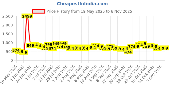 myntra.com Caprese Pink Solid Sling Bag caprese Price History Graph from 19 May 2025 to 31 Oct 2025
