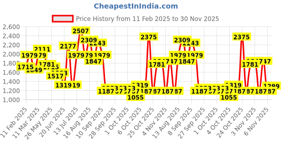 myntra.com Caprese Pink Textured Shoulder Bag caprese Price History Graph from 11 Feb 2025 to 30 Nov 2025