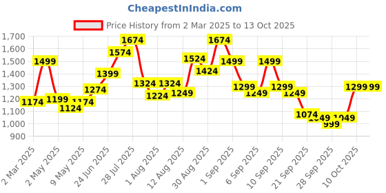 myntra.com Caprese POPPY Structured Sling Bag caprese Price History Graph from 2 Mar 2025 to 12 Oct 2025