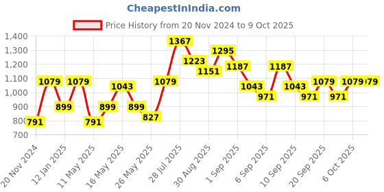myntra.com Caprese Printed Handheld Bag caprese Price History Graph from 20 Nov 2024 to 9 Oct 2025