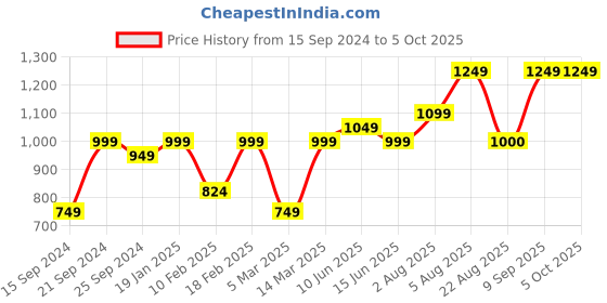 myntra.com Caprese Printed PU Oversized Structured Shoulder Bag with Quilted caprese Price History Graph from 15 Sep 2024 to 4 Oct 2025